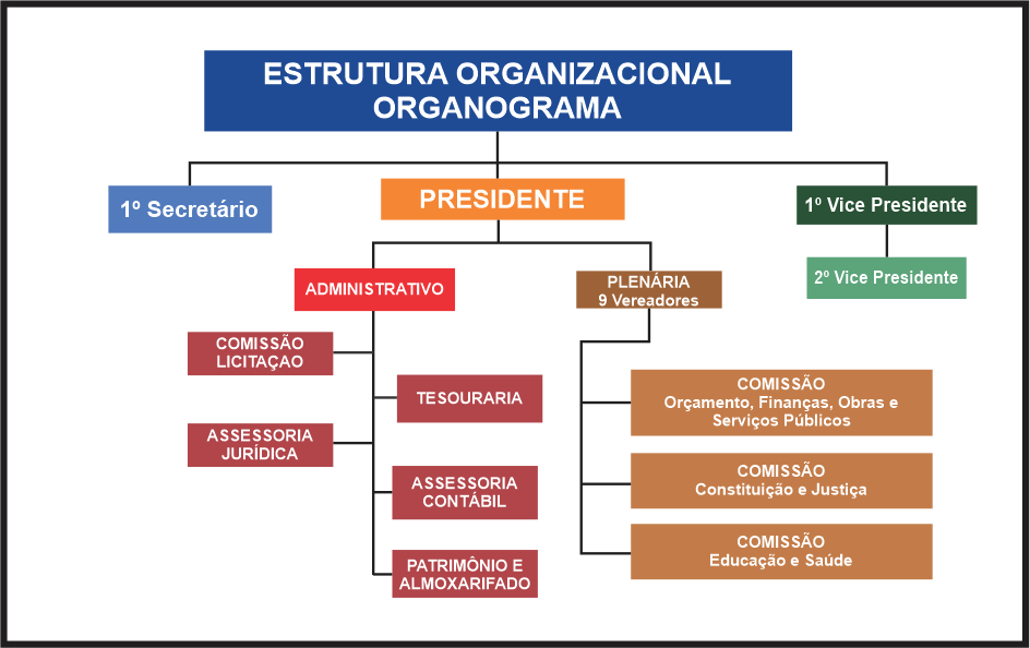 Organograma