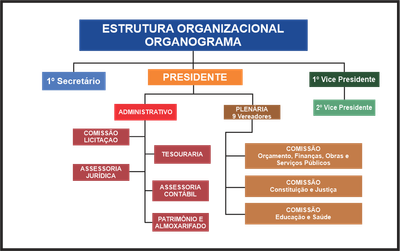 Organograma